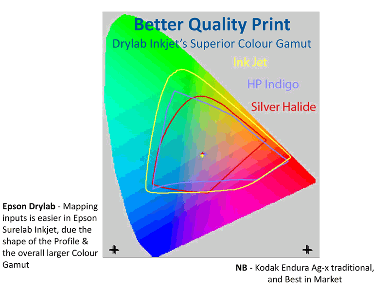 Colour gamut chart